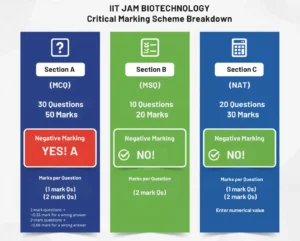 IIT JAM BIOTECHNOLOGY Marking Scheme