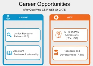 career option after GATE and CSIR