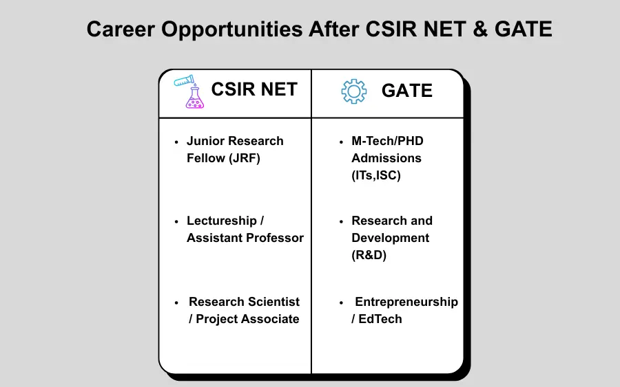 career option after GATE and CSIR