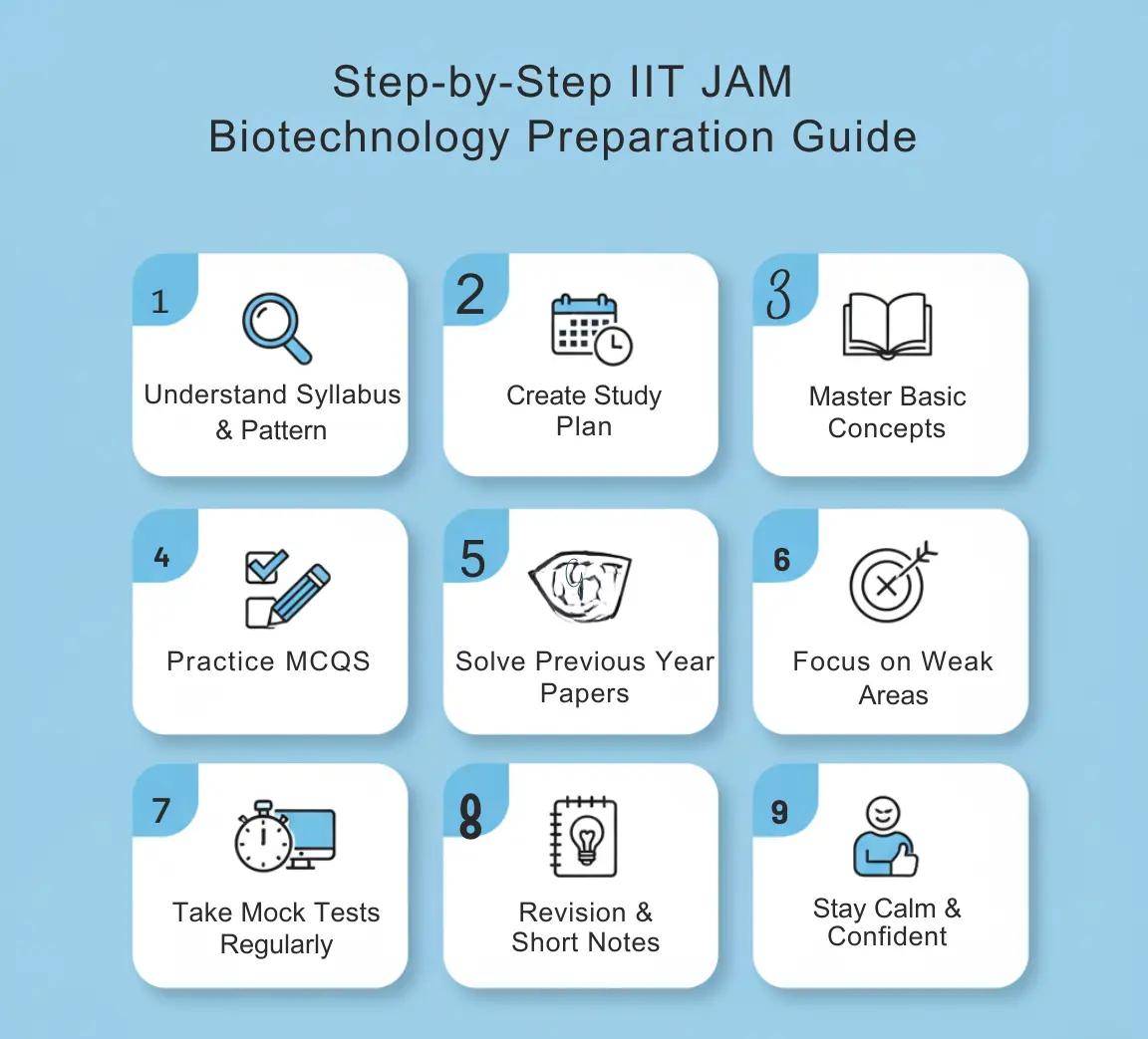 Step-by-Step IIT JAM Biotechnology Preparation Guide