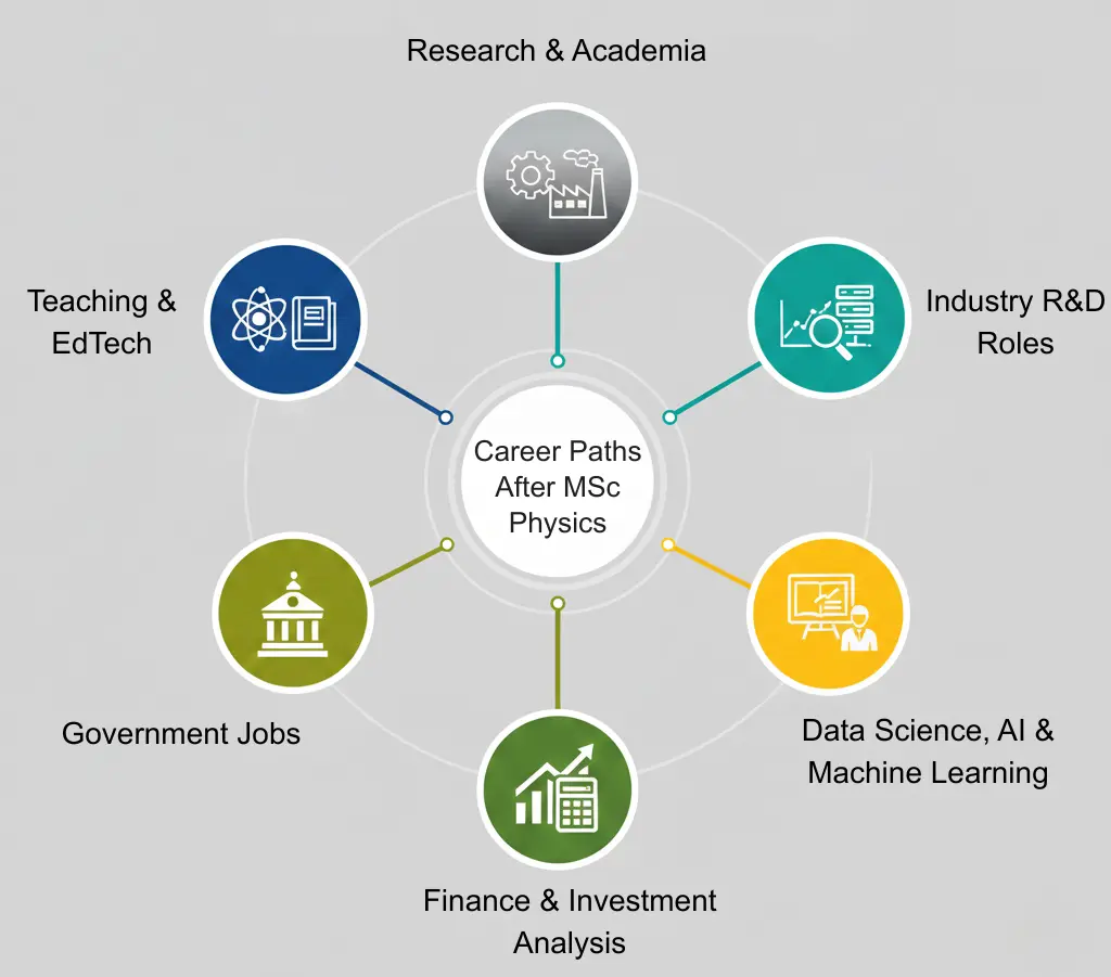 Career Paths After MSc Physics