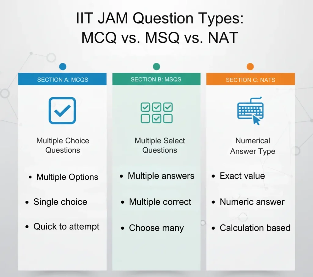 Sections in IIT JAM Question Paper