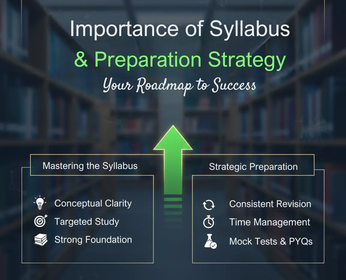 Importance of Syllabus & Preparation Strategy
